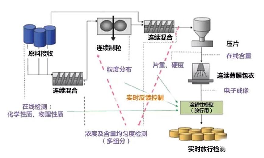 连续制造：新趋势、新未来，制药行业迎来发展新机遇